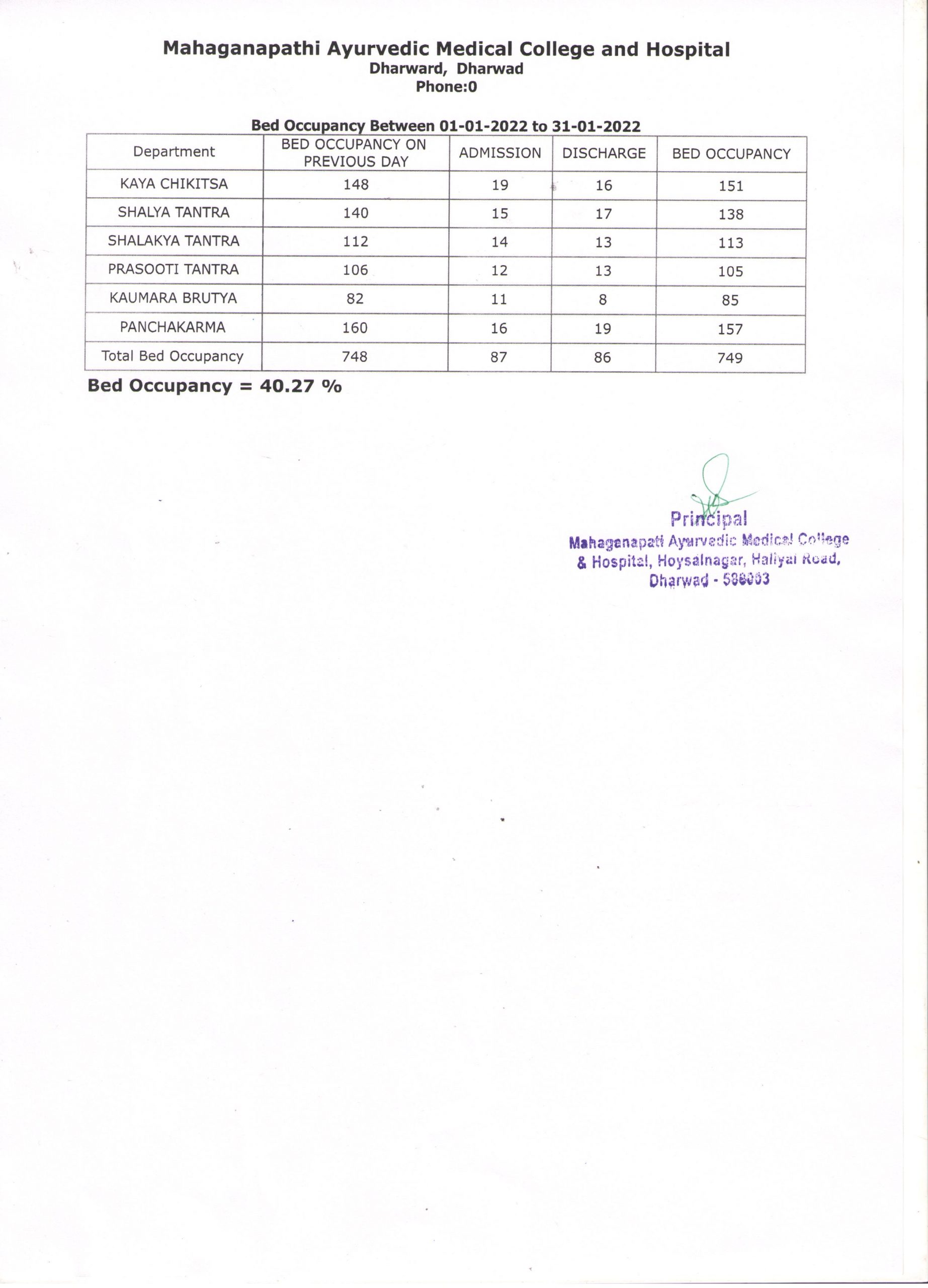 Bed Occupancy Report for the month of January 2022 Mahaganapati