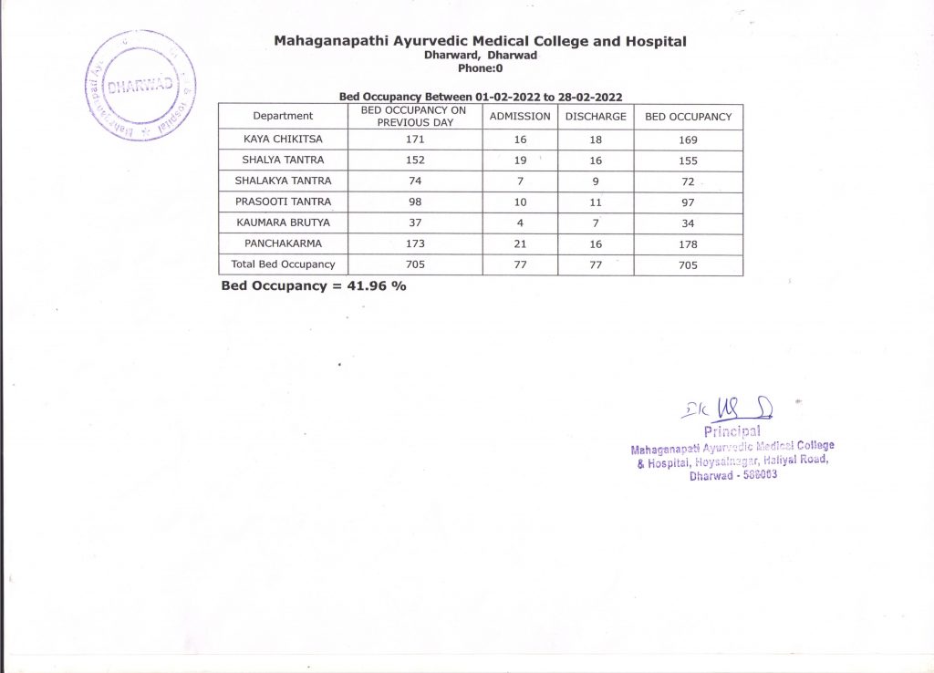 Bed Occupancy report for the month of February 2022 Mahaganapati