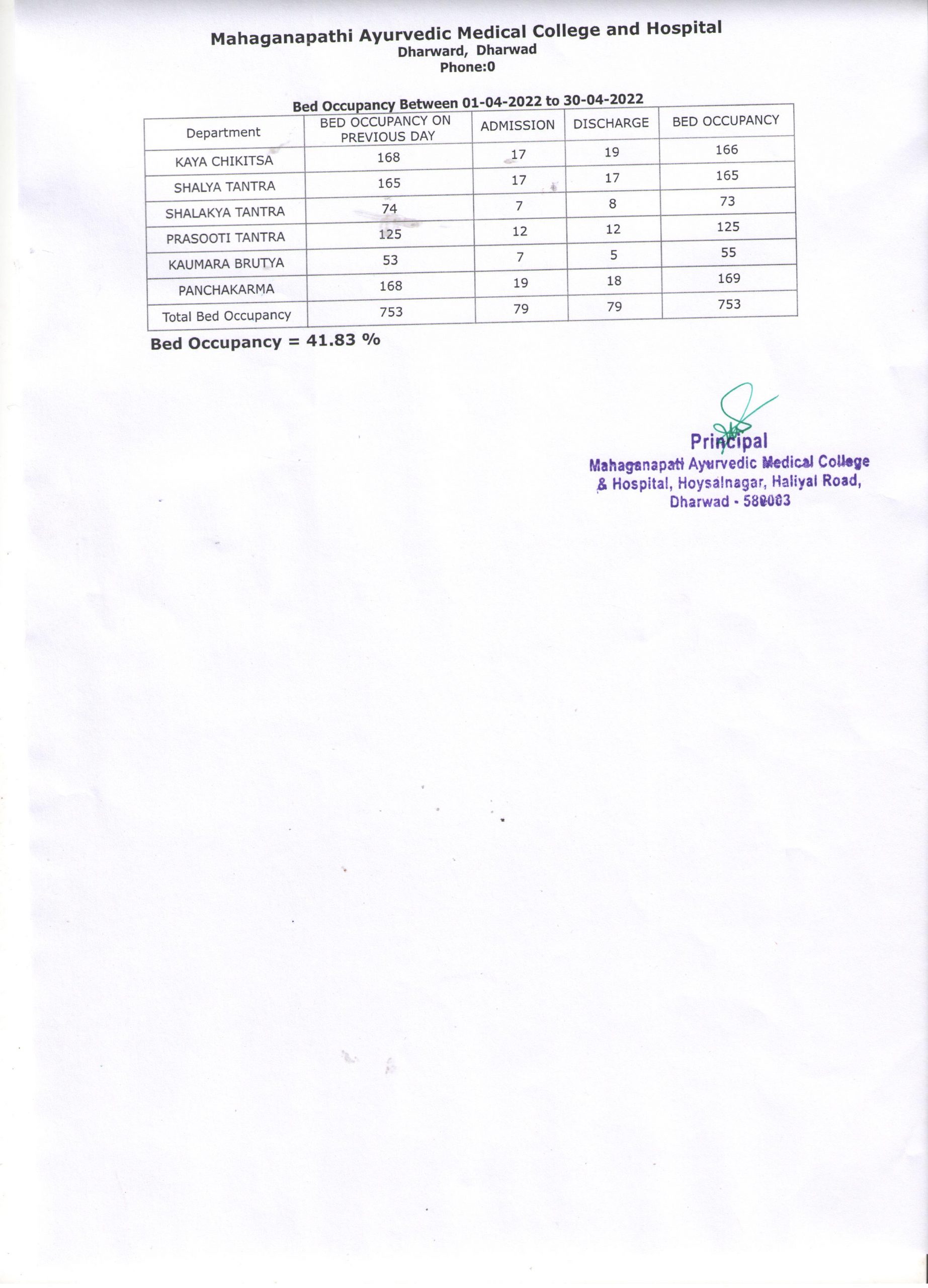 Bed Occupancy report for the month of April 2022 Mahaganapati