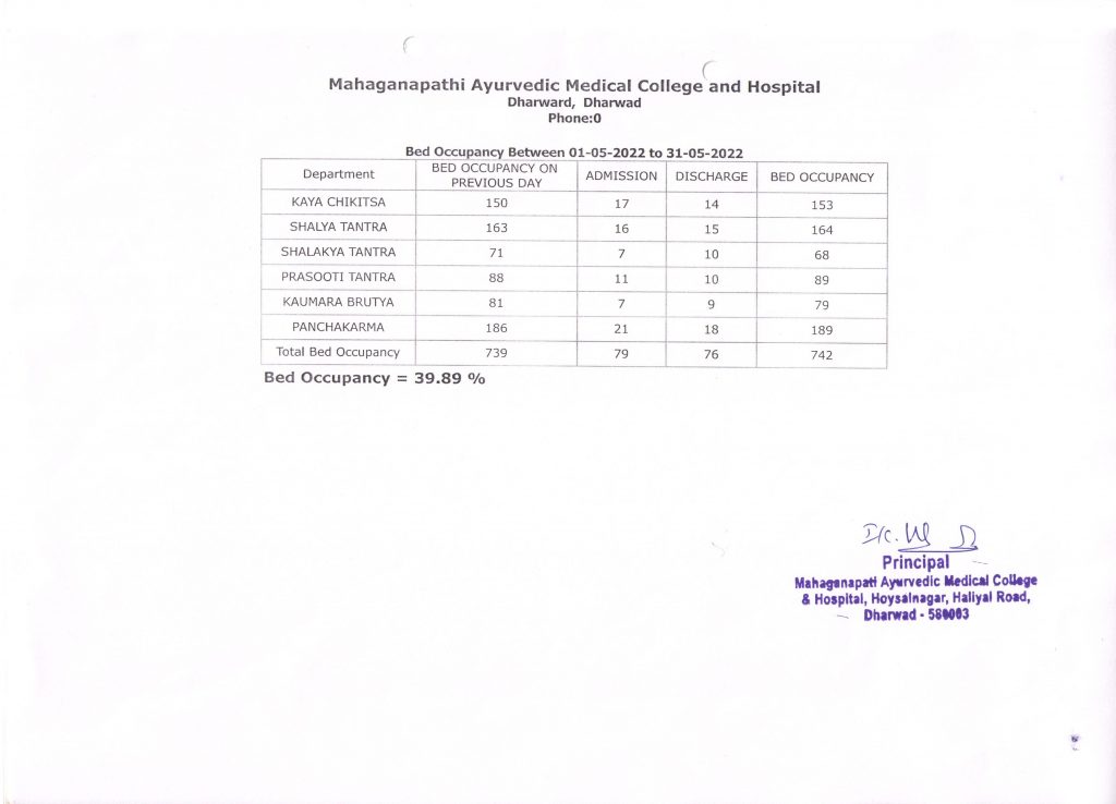 Bed Occupancy Report May 2022 Mahaganapati Ayurvedic Medical College