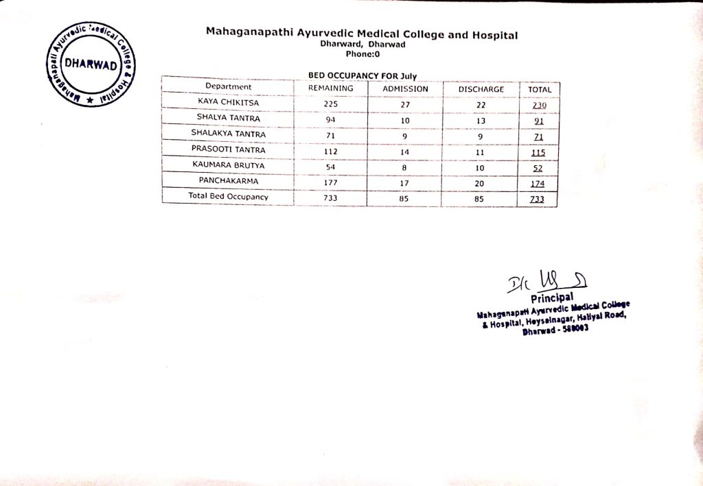 bed-occupancy-report-for-the-month-of-july-2022-mahaganapati