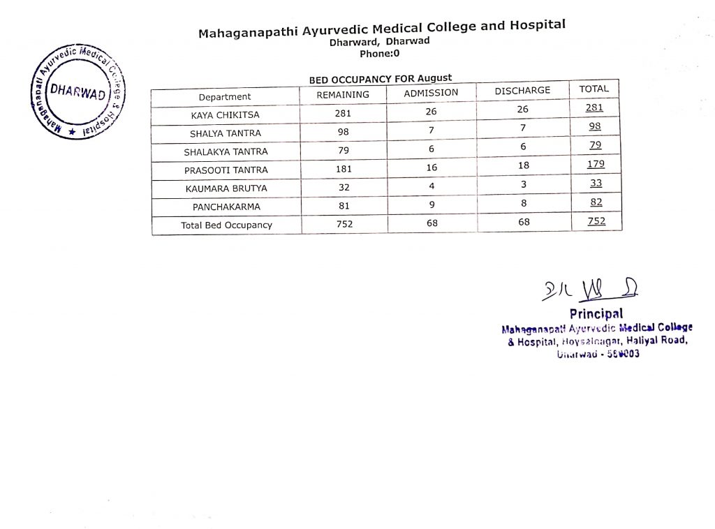Bed Occupancy report for the month of August 2022 Mahaganapati