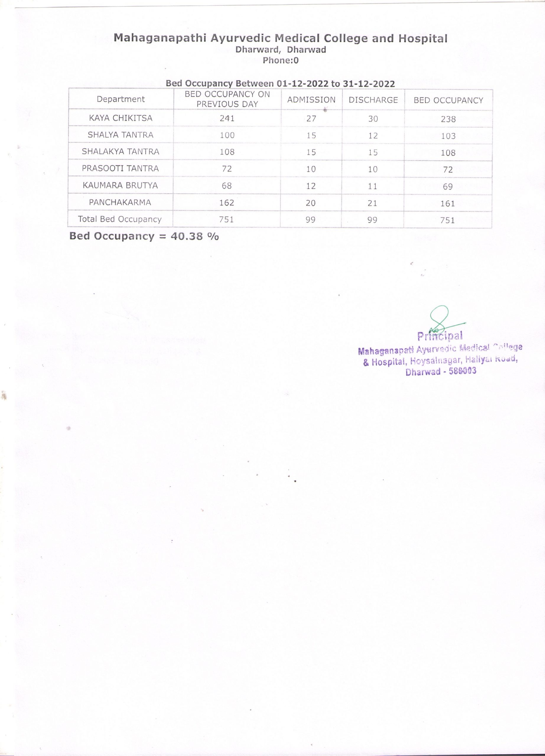 Bed Occupancy report for the month of December 2022 Mahaganapati
