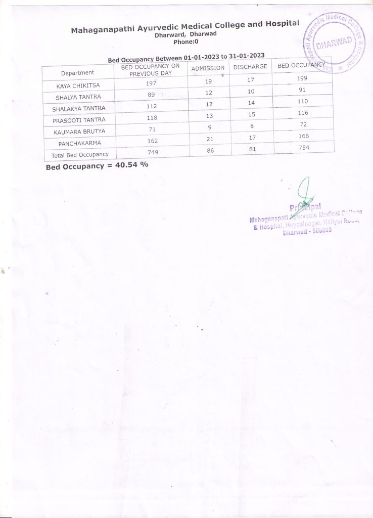 Bed Occupancy report for the month of January 2023 Mahaganapati