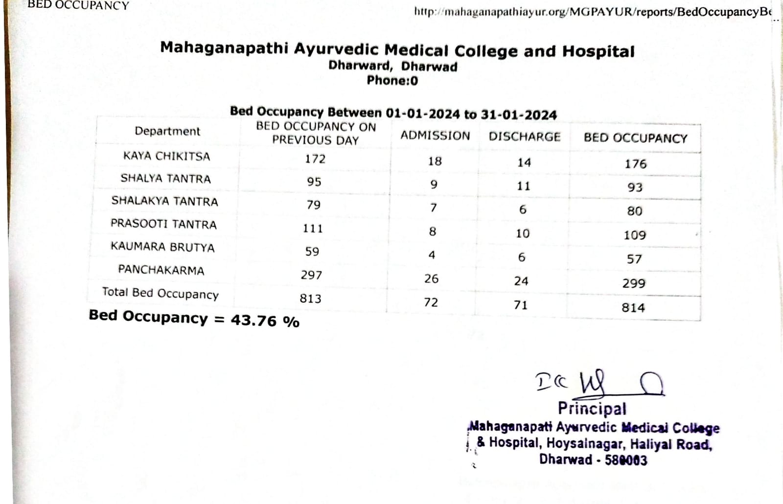 Bed Occupancy Report for the month of JANUARY 2024 Mahaganapati